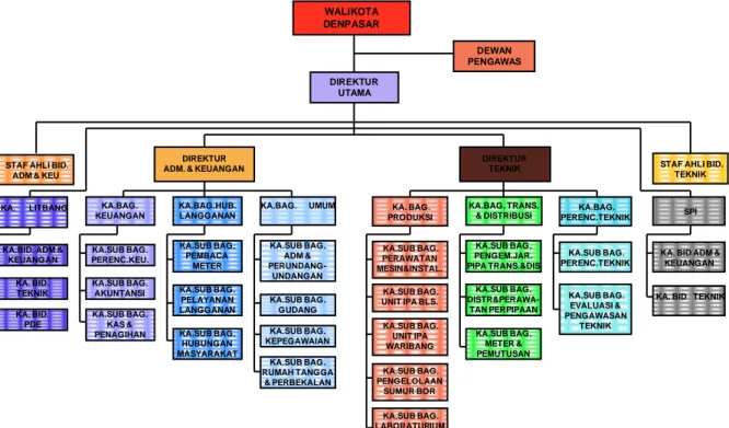 Gambar 1. Struktur Organisasi PDAM Kota Denpasar.   (Sumber: Situs PDAM Kota Denpasar) 