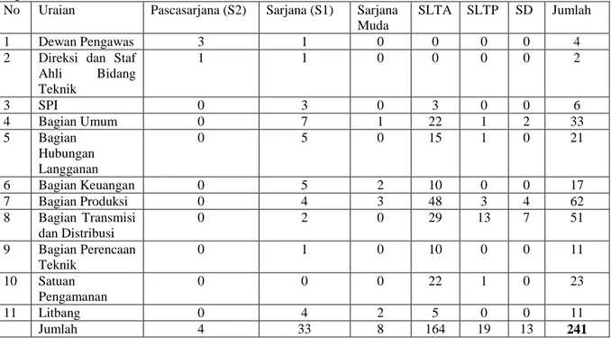 Tabel 1. Jumlah Pegawai PDAM Kota Denpasar Menurut Tingkat Pendidikan pada Bulan  April Tahun    2014 