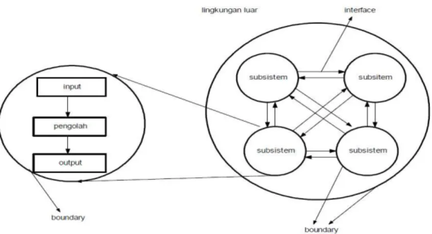 Gambar 2.1 Karakteristik Sistem 