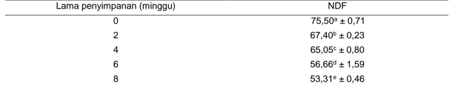 Tabel  4.      Rataan  kandungan  NDF  pellet  broiler  berbahan  kulit  ari  biji  kedelai  hasil  fermentasi  menggunakan EM4 (%)