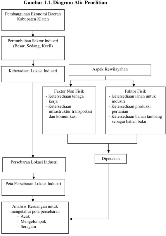 Gambar 1.1. Diagram Alir Penelitian 