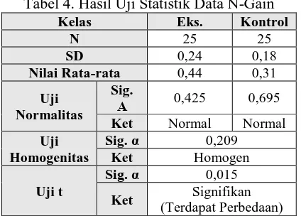 Tabel 4. Hasil Uji Statistik Data N-Gain  Kelas Eks. Kontrol 
