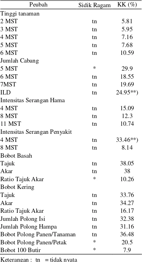 Tabel 3.  Rekapitulasi hasil sidik ragam 