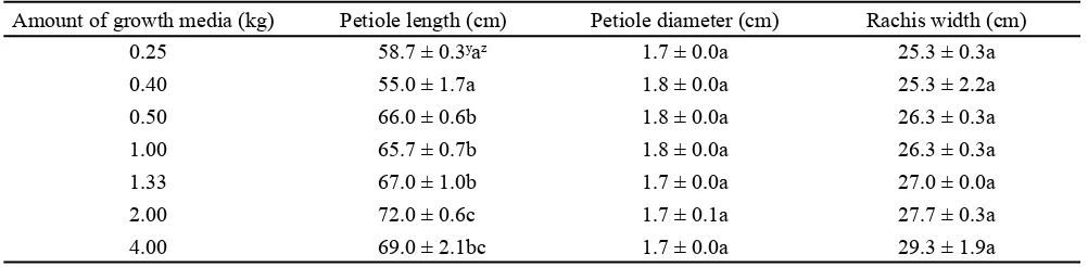 Table 1.  Effect of the amount of growth media on vegetative growth of Amorphophallus muelleri