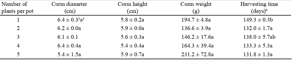 Table 2. Effect of the amount of growth media on daughter corm size and harvesting time of Amorphophallus muelleri