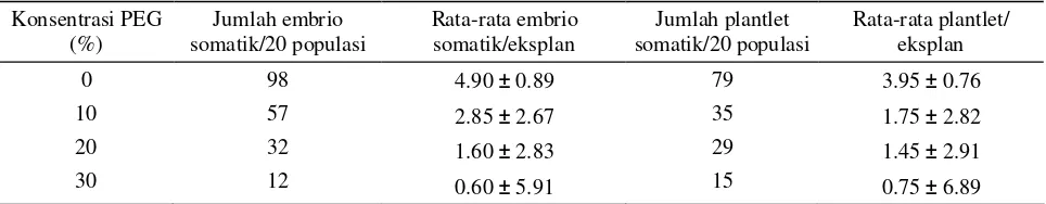 Tabel 1.  Rata-rata embrio somatik dan plantlet yang hidup setelah diseleksi dalam media  seleksi (PEG) selama 2 bulan 