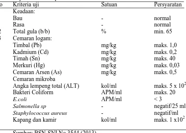 Tabel 2. Syarat mutu sirup SNI 3544-2013 No Kriteria uji    