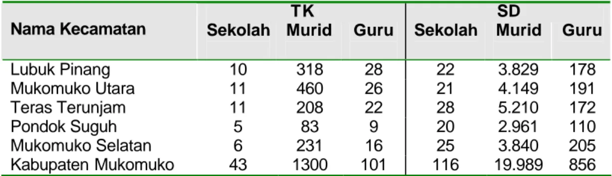 Tabel 6  Jumlah Sekolah, Murid dan Guru TK dan Sekolah Dasar di Kabupaten  Mukomuko Menurut Kecamatan, Tahun 2004 