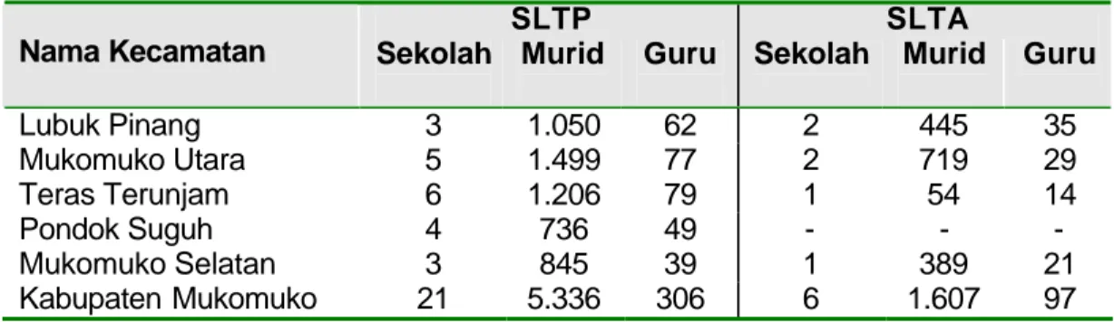 Tabel  7  Jumlah  Sekolah, Murid dan Guru  SLTP dan SLTA  di Kabupaten  Mukomuko Menurut Kecamatan, Tahun 2004 