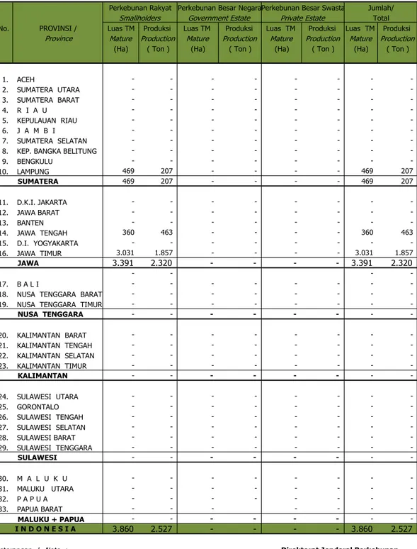 Tabel 2.5 Luas Tanaman Menghasilkan (TM) dan Produksi Cabe Jamu Menurut Provinsi dan  Status Pengusahaan Tahun 2012