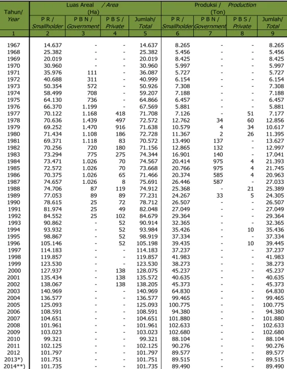 Tabel 3.1. Luas Areal dan Produksi Kayu Manis  Menurut Pengusahaan Tahun 1967-2014