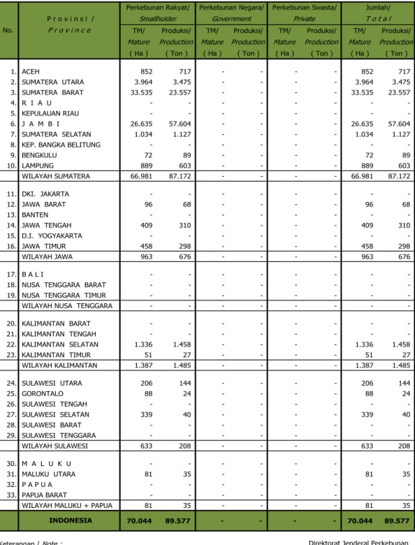 Tabel 3.6. Luas Tanaman Menghasilkan dan Produksi Kayu Manis  Menurut Propinsi dan  Pengusahaan Tahun 2012