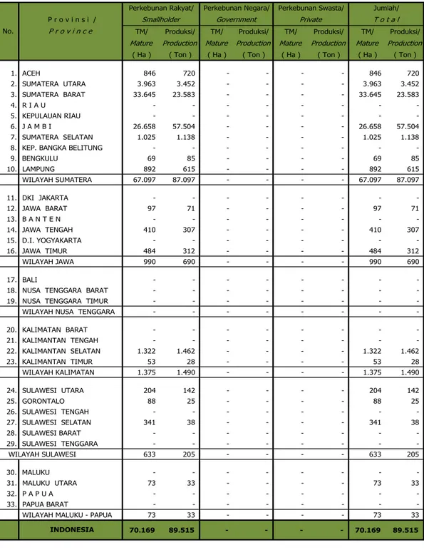 Tabel 3.7. Luas Tanaman Menghasilkan dan Produksi Kayu Manis Menurut Propinsi dan  dan Pengusahaan Tahun 2013*)