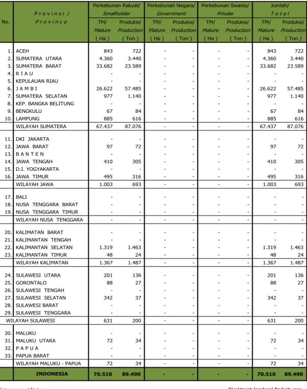 Tabel 3.8. Luas Tanaman Menghasilkan dan Produksi Kayu Manis Menurut Propinsi dan  Pengusahaan Tahun 2014**)