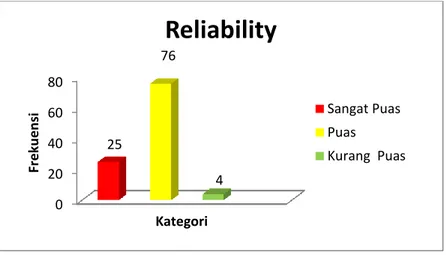 Gambar 6. Diagram Hasil Penelitian Faktor Reliability 