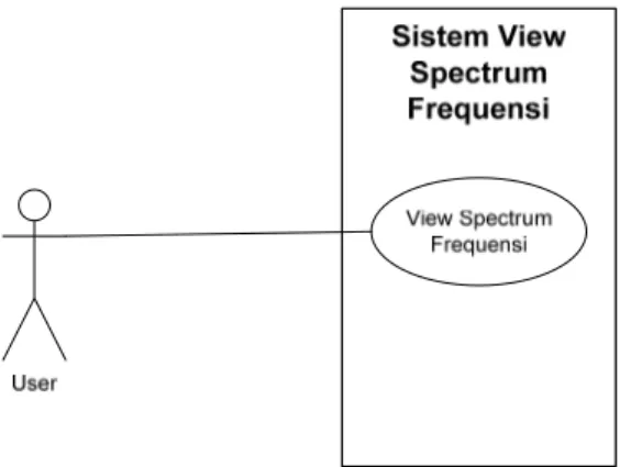 Gambar 3.8  Use Case Sistem View Spectrum Frequency 