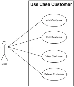 Tabel 3.7   Deskripsi Sistem Customer 