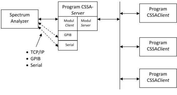 Gambar 3.14  Konfigurasi  program CSSA  