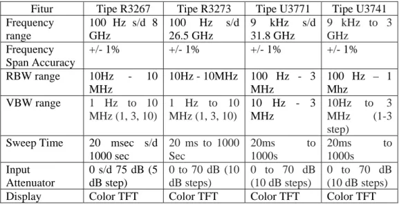 Tabel 3.1 spesifikasi spectrum analyzer Advantest untuk beberapa tipe  Fitur  Tipe R3267  Tipe R3273  Tipe U3771  Tipe U3741  Frequency  range  100 Hz s/d 8 GHz   100 Hz s/d 26.5 GHz  9 kHz s/d 31.8 GHz  9 kHz to 3 GHz  Frequency  Span Accuracy  +/- 1%  +/