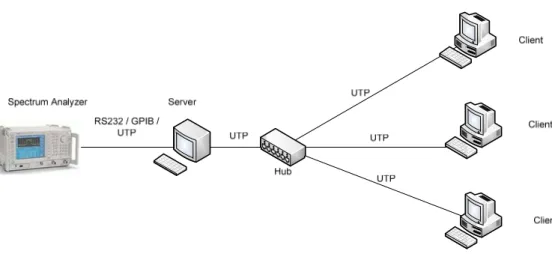 Gambar 3.3  Topologi Client-Server (Alternatif pemecahan masalah-2) 