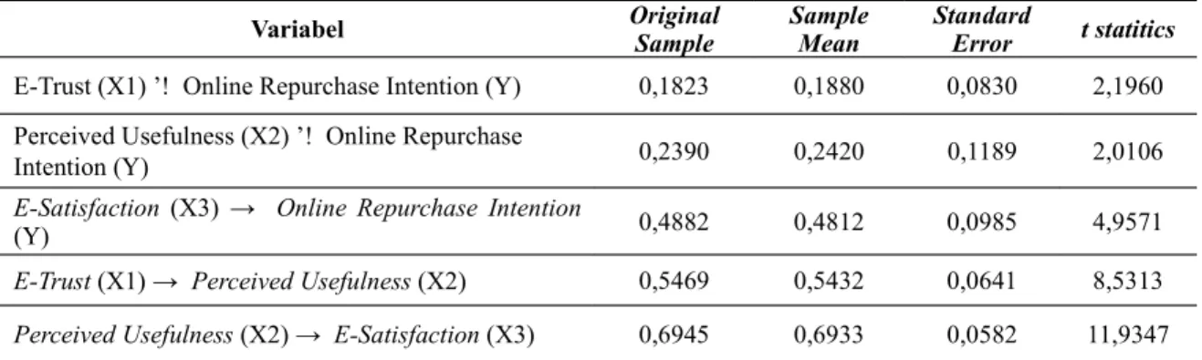 Tabel 2. Path Coefficients