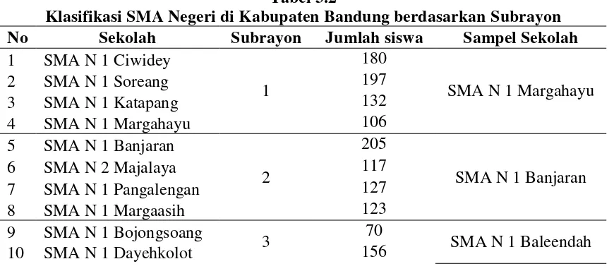 Tabel 3.2 Klasifikasi SMA Negeri di Kabupaten Bandung berdasarkan Subrayon 
