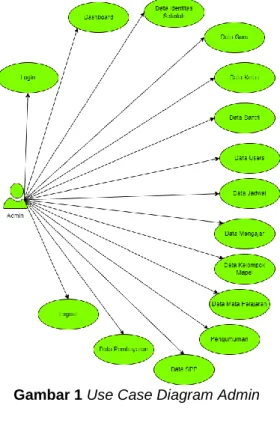 Gambar 1 Use Case Diagram Admin 