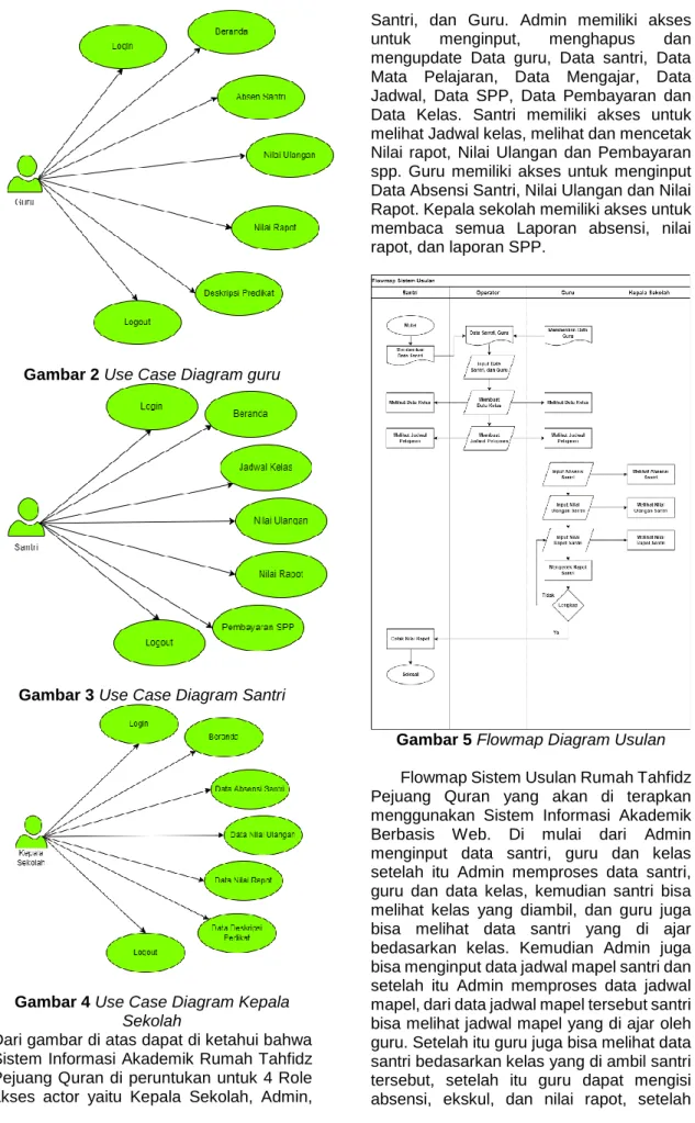 Gambar 2 Use Case Diagram guru 