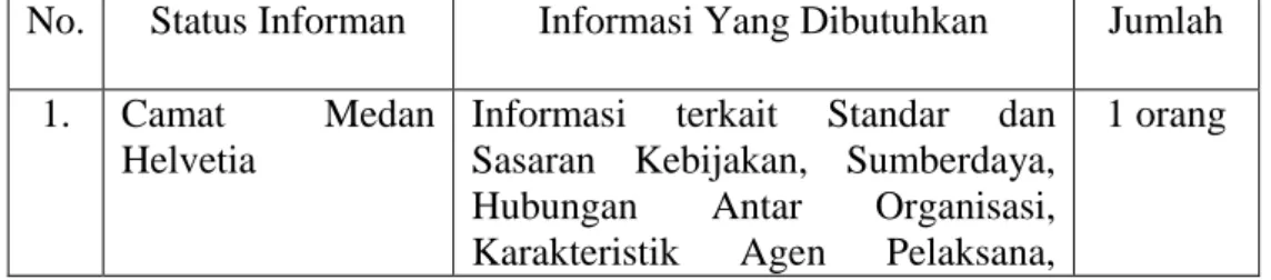 Tabel 3.3.1 Informan Penelitian 