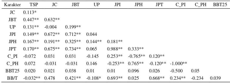 Tabel 1.  Nilai koefisien korelasi antar karakter pada kedelai generasi F6 