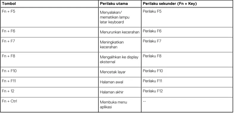 Tabel 2. Daftar pintasan keyboard (lanjutan)