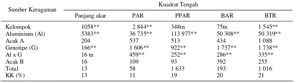 Tabel 1.  Sidik ragam panjang akar, panjang akar relatif (PAR), pertambahan panjang akar relatif (PPAR), bobot akar relatif (BAR), dan bobot tajuk relatif (BTR) 
