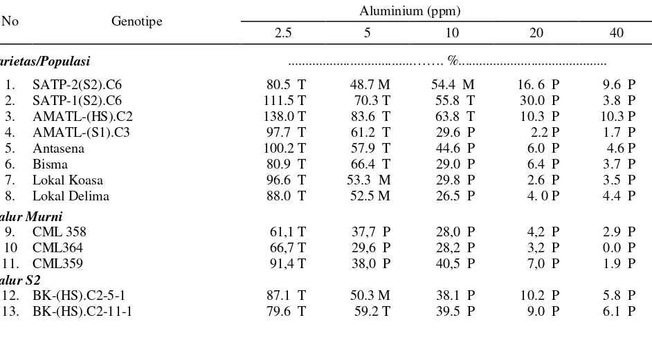 Tabel  2. Tingkat ketenggangan genotipe jagung pada berbagai konsentrasi Al berdasarkan panjang akar relatif (PAR) 