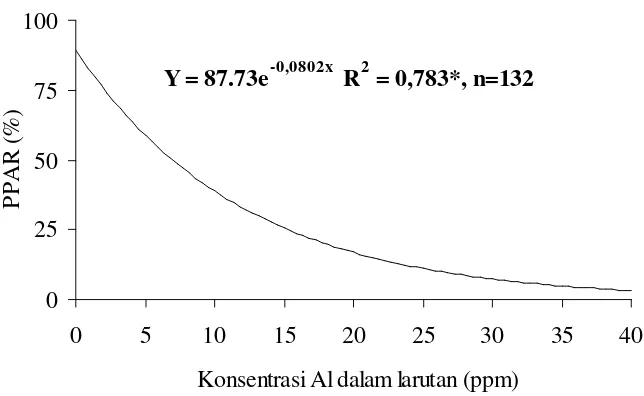 Gambar 1.  Hubungan konsentrasi Al dengan pertambahan panjang akar relatif (PPAR) 