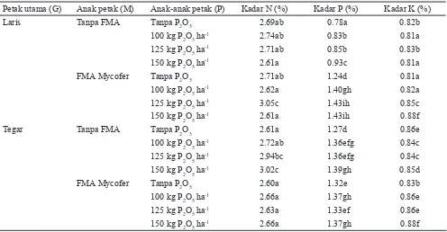 Tabel 5.  Daya berkecambah dan kecepatan tumbuh relatif  pada perlakuan  pemupukan P 