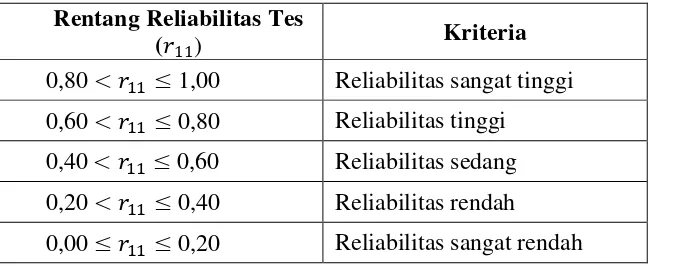 Tabel 3.5 Kriteria reliabilitas tes 