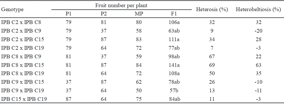 Table 3.  Mean of parent line and hybrid, and the value of heterosis and heterobeltiosis of chilli pepper for the character of fruit weight per plant