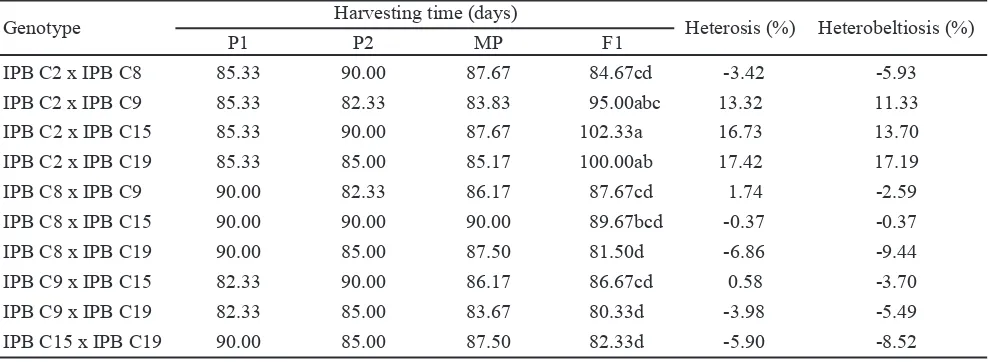 Table 5.  Mean of parent line and hybrid, and the value of heterosis and heterobeltiosis of chilli pepper for the character of harvesting time