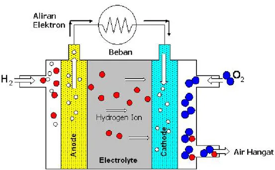 Gambar 2.2 Prinsip Kerja Fuel Cell