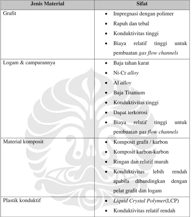 Tabel 2.2 Material Pelat Bipolar Pada Umumnya [1]