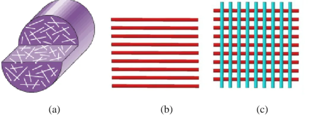 Gambar 2.5 Arah Orientasi Penguat (a) Random, (b) Unidirectional, (c) 