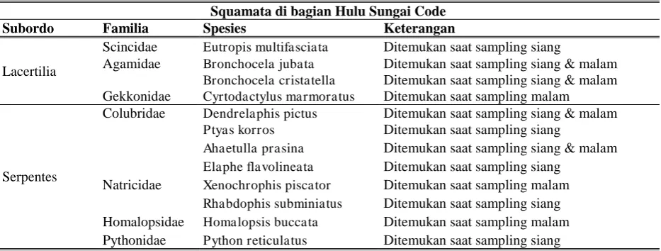 Tabel 1. Lokasi area kajian di Sungai Code dari hulu hingga hilir. 