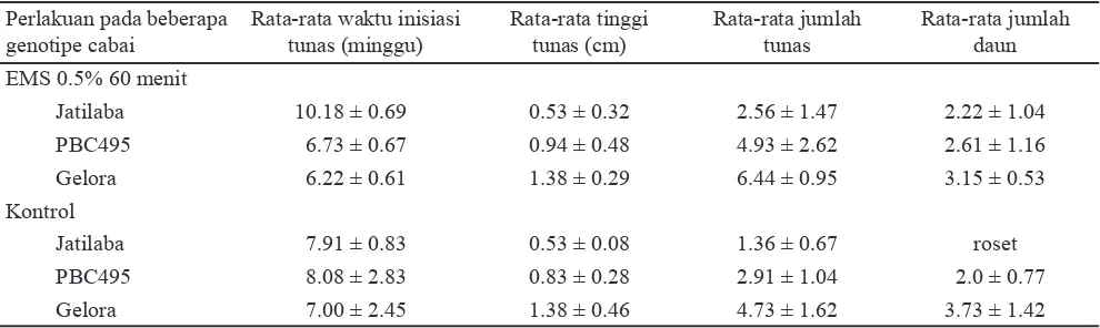 Tabel 2.  Waktu inisiasi tunas, jumlah tunas, tinggi tunas, dan  jumlah daun yang terbentuk pada eksplan tunas terminal Jatilaba, PBC495 dan Gelora yang ditanam pada media MS + 5 mg L-1 BAP +  0.5 mg L-1 TDZ