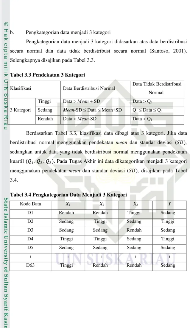Tabel 3.3 Pendekatan 3 Kategori 