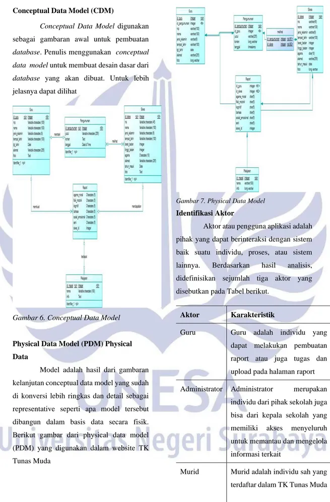 Gambar 6. Conceptual Data Model 