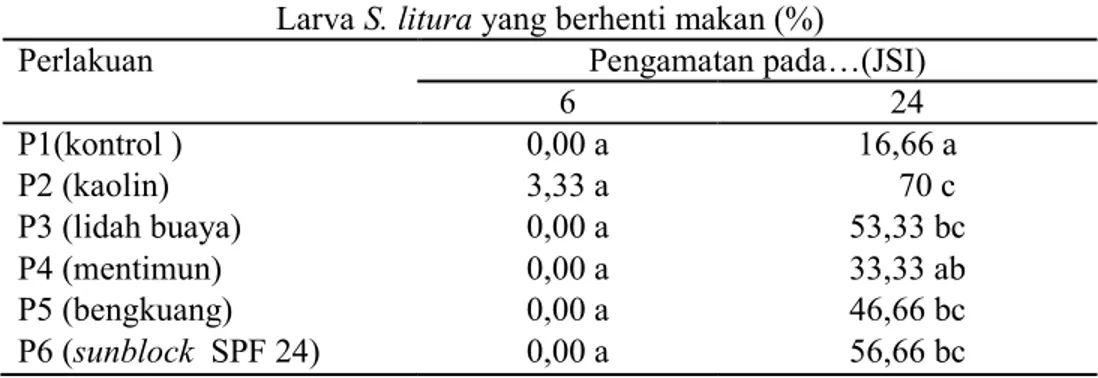 Tabel 1. Persentase larva S. litura yang berhenti makan pada perlakuan  Isolat SlNPV  yang ditambahkan beberapa jenis tabir surya  