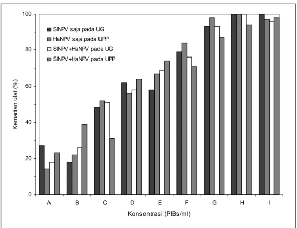 Gambar 2. Kematian ulat grayak (UG) dan ulat pemakan polong (UPP) pada berbagai perlakuan kombinasi jenis dan konsentrasi NPV.