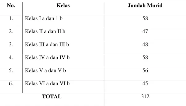 Tabel 3.1. Daftar jumlah seluruh murid di SD Negeri Inpres Bontomanai 
