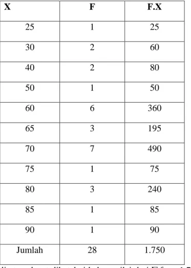 Tabel 4.2 Perhitungan untuk mencari mean (rata-rata) nilai Pre Test  X  F  F.X  25  1  25  30  2  60  40  2  80  50  1  50  60  6  360  65  3  195  70  7  490  75  1  75  80  3  240  85  1  85  90  1  90  Jumlah  28  1.750 