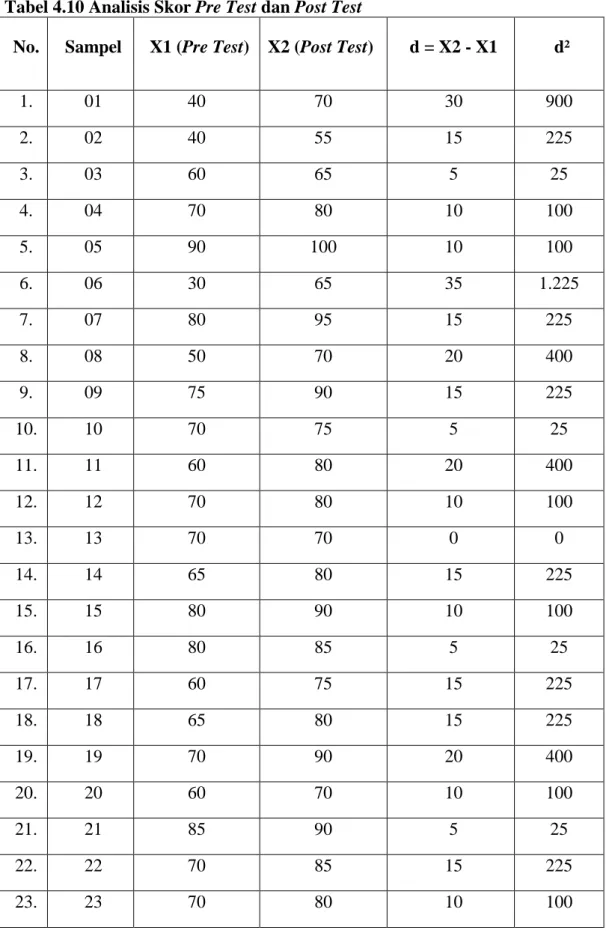 Tabel 4.10 Analisis Skor Pre Test dan Post Test 